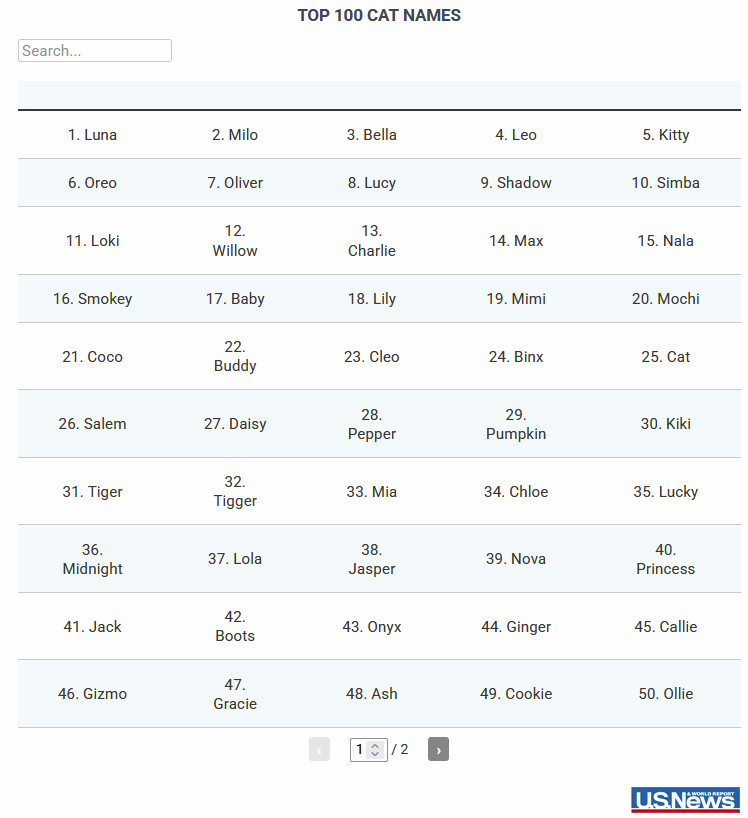 Table displaying the top 100 cat names, ranked from 1 to 50, including names like Luna, Milo, and Bella.